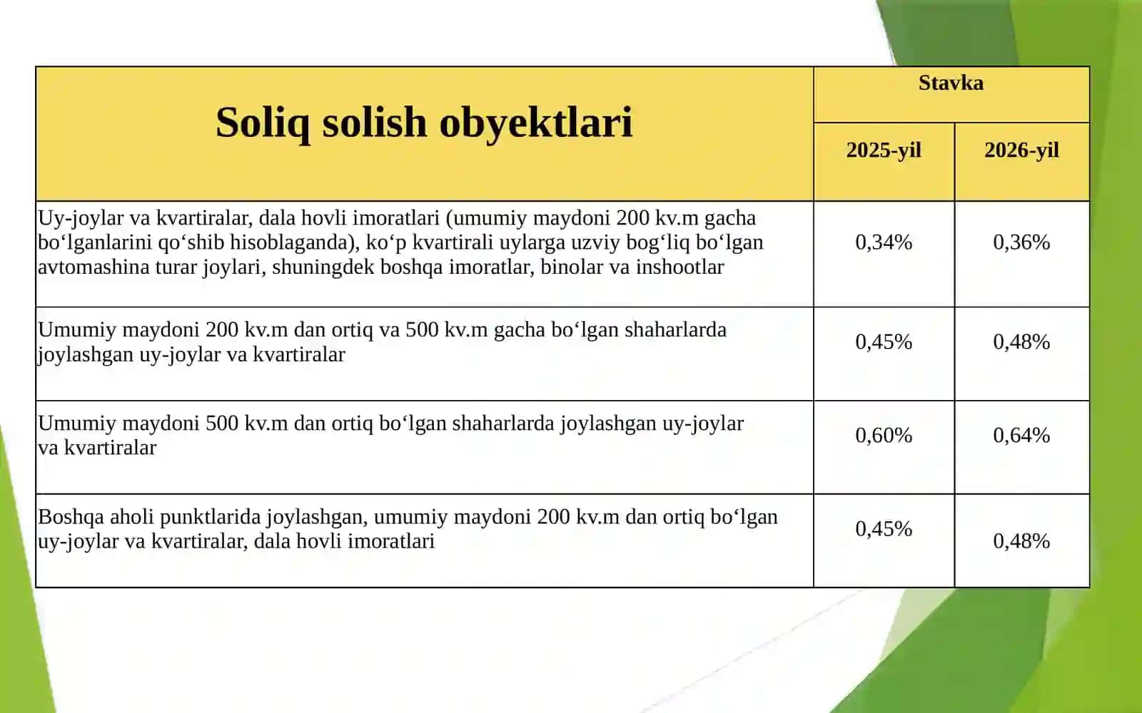 Jismoniy shaxslarning mol-mulkiga solinadigan soliqning o‘ziga xos xususiyatlari 4