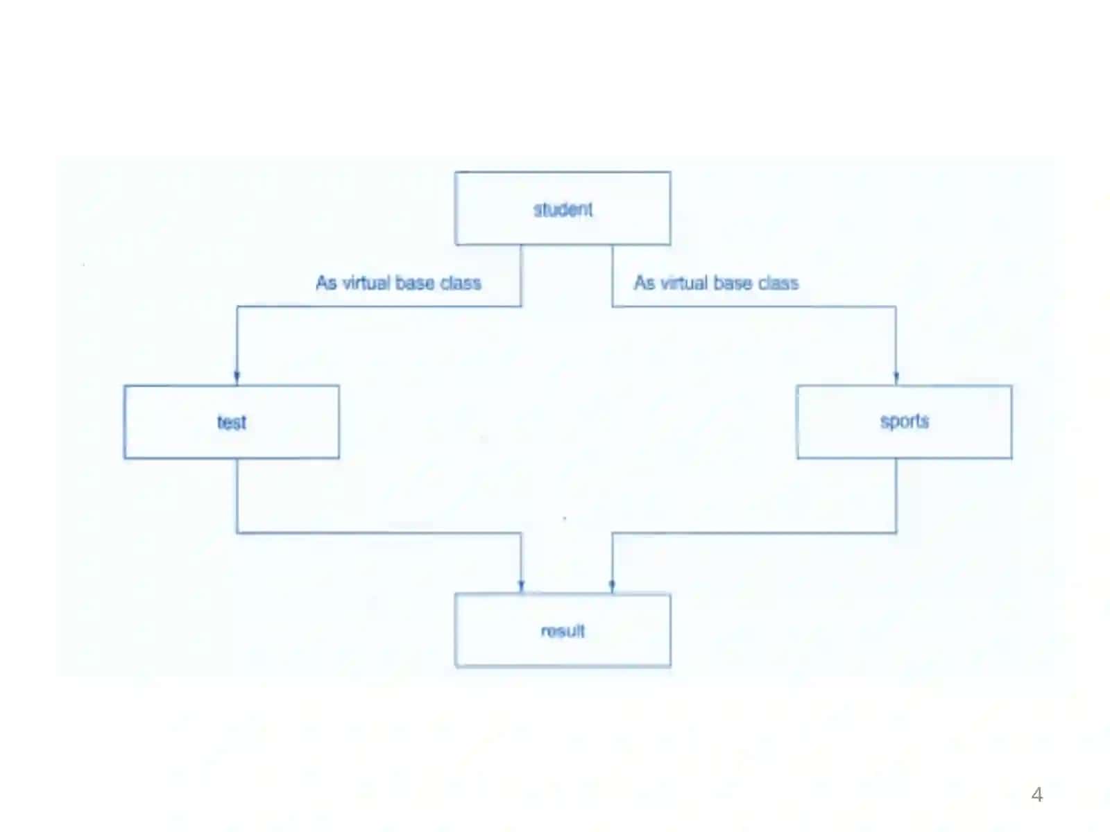 Virtual Base Class 4