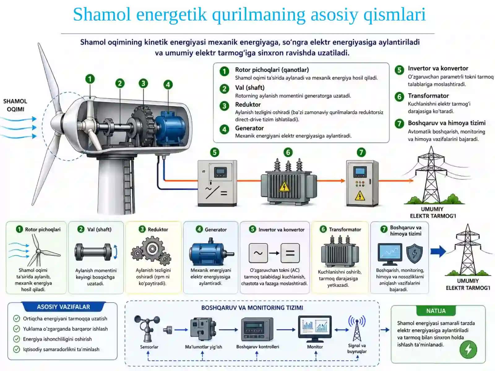 Elektr tarmog‘i bilan parallel ulangan shamol energetik qurilmalari 4
