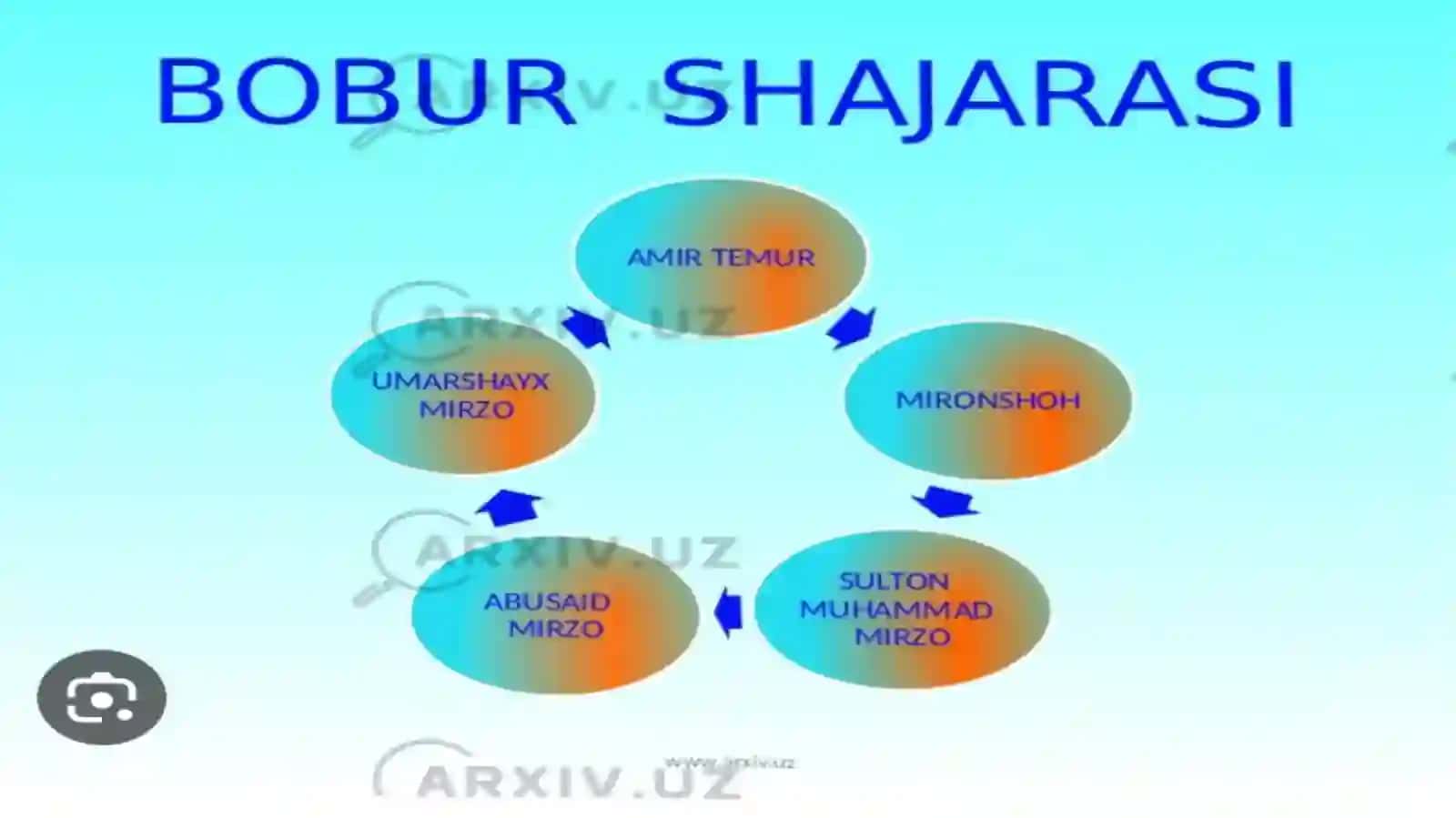 Boburning “BOBURNOMA”“MUBAYYIN”BOSHQAASARLARIDAGIIQDISODIYG’OYALAR 4