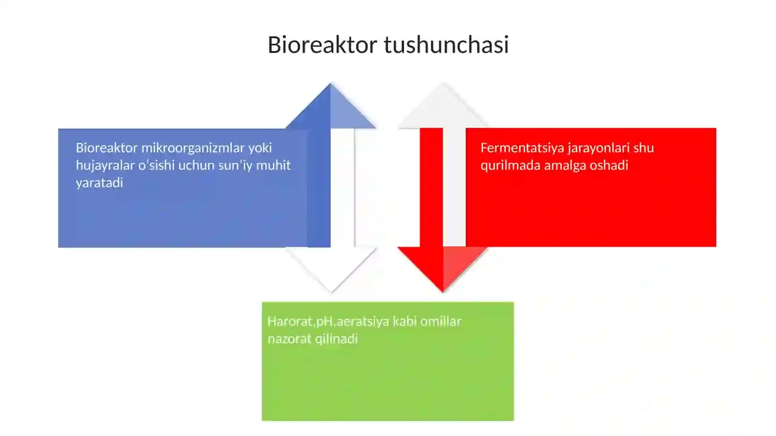 Bioreaktor ish rejimini modellashtirish va optimallashtirish 4