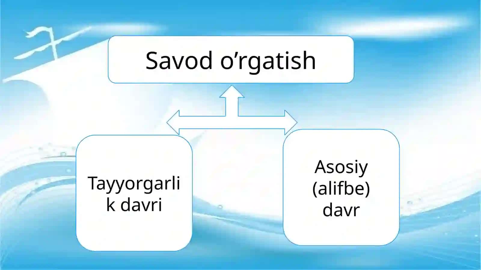 Boshlang’ich ta’limda savod o’rgatish metodikasi 4