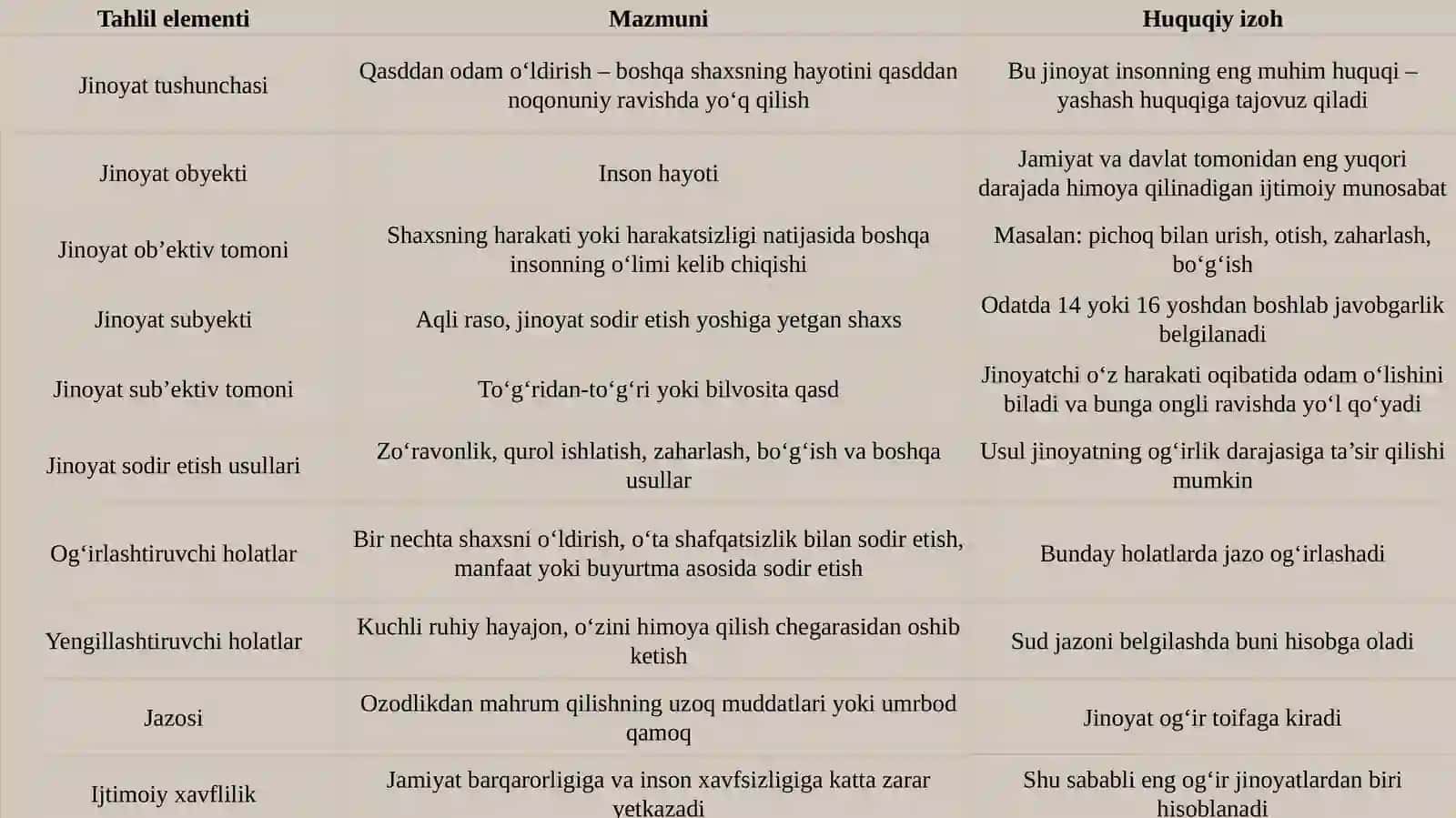 Qasddan odam o’ldirish jinoyatining huquqiy tahlili 4