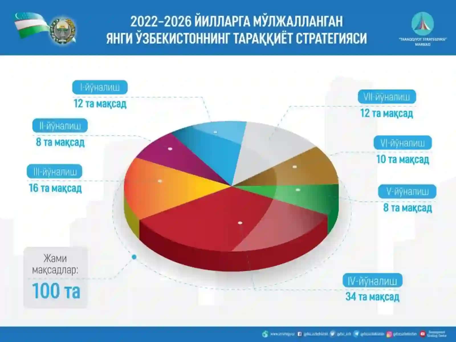 Yangi òzbekistonning taraqqiyot strategiyasi 4