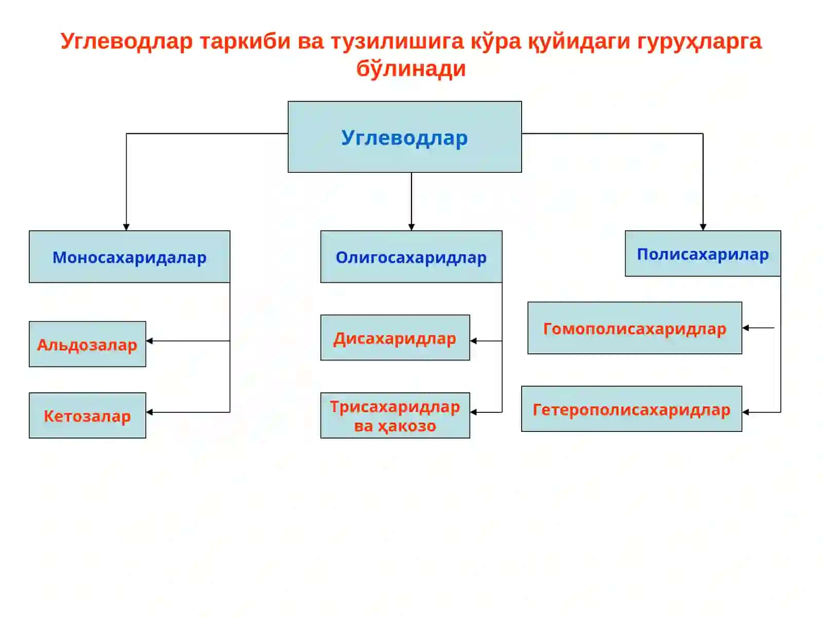 УГЛЕВОДЛАР ЁКИ ГЛИЦИДЛАР 4