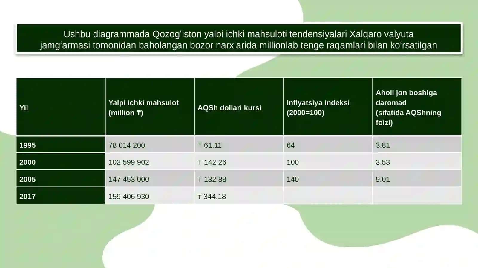 Qozogʻiston iqtisodiyoti 4