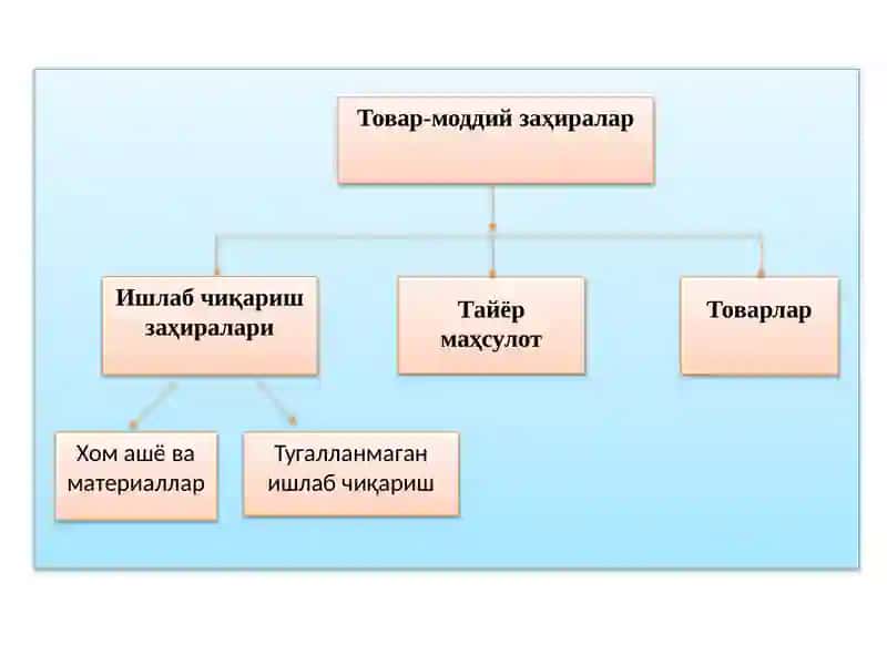 Товар-моддий захиралар Ҳисоби 4