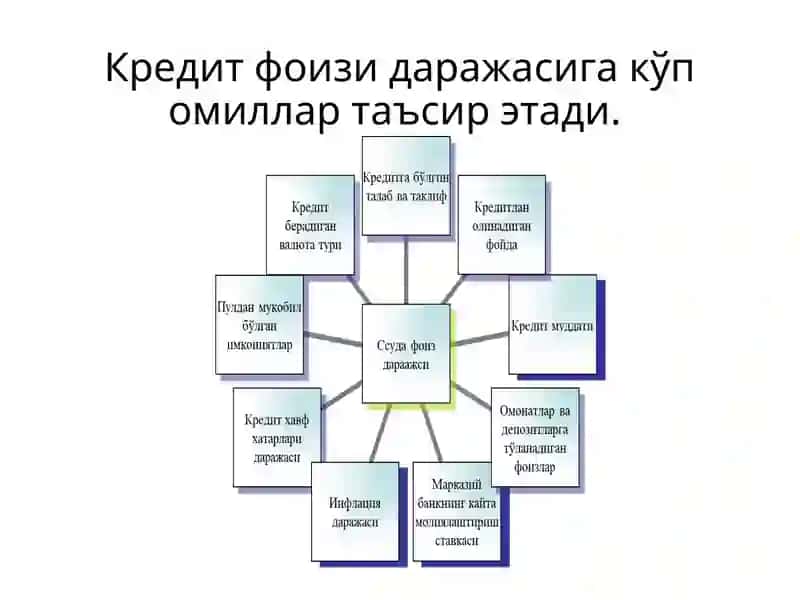 Кредит бўйича фоиз ставкалар ва уларга таъсир қилувчи омиллар 4
