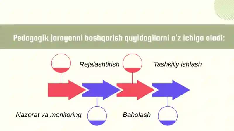 MAKTABGACHA TAʼLIM TASHKILOTLARIDA PEDAGOGIK JARAYONNI BOSHQARISHNI TAHLIL ETISH VA REJALASHTIRISH 4