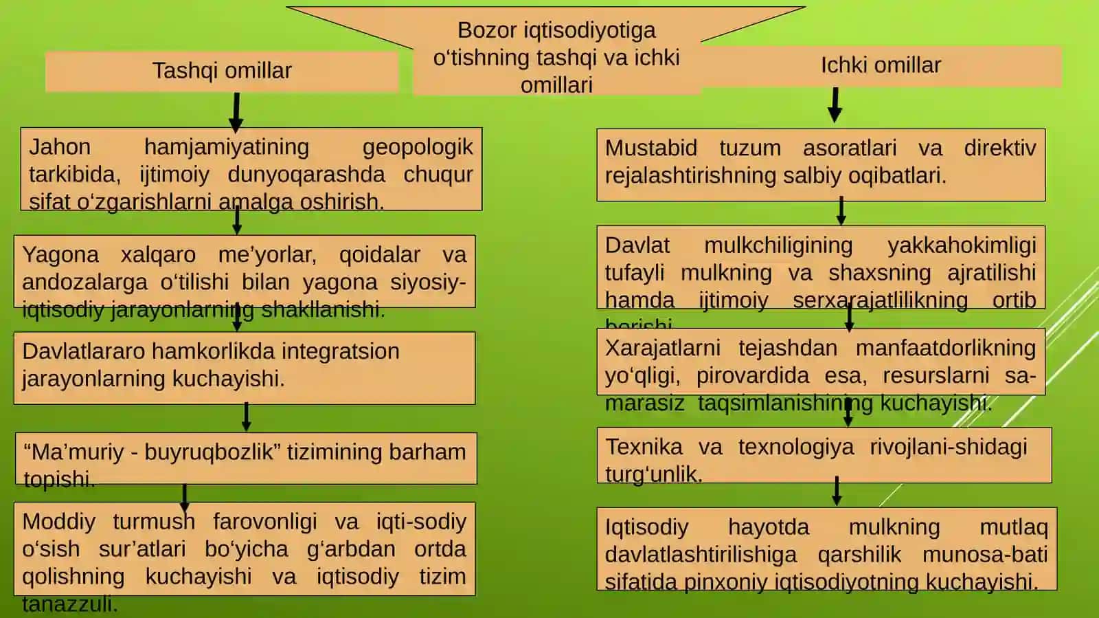O‘tish Davri Iqtisodiyanazariyasi 4