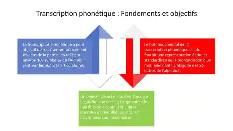 Méthodologies de la répétition et de la transcription phonétique 4