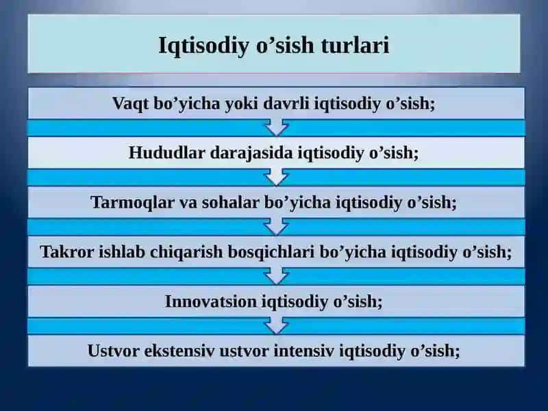 IQTISODIY O’SISH 4
