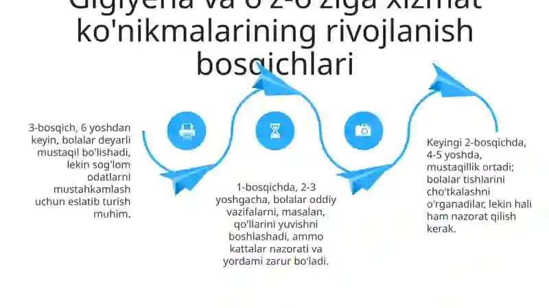 Bolalarda gigenya va o'z-o'zini Parvarish qilish ko'nikmalarini Shakillantirish metodikasi 4