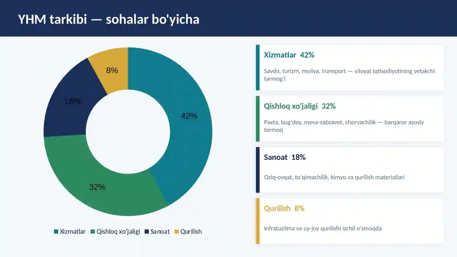 Samarqand viloyatining Iqtisodiy tahlili | 2026 yil boshi | Prezentatsiya | Mustaqil ish 4