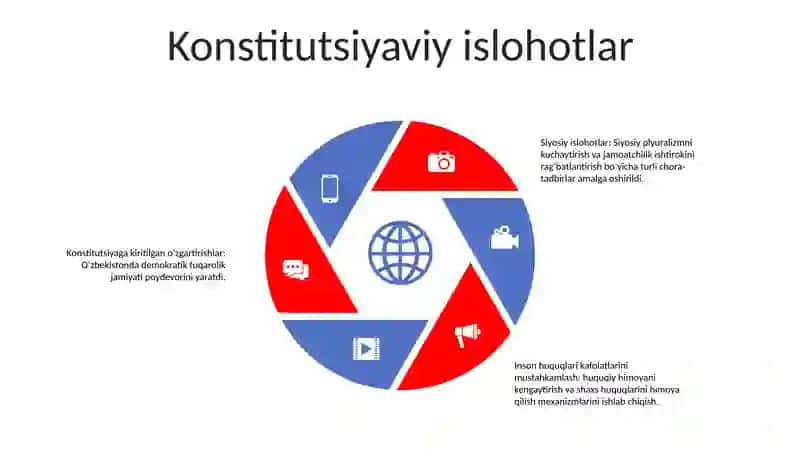 OʻZbekistonda Demokratik Fuqarolik Jamiyatining Asoslarini Ish Shakllanishi Amalga Oshirilgan Siyosiy Islohatlar 4