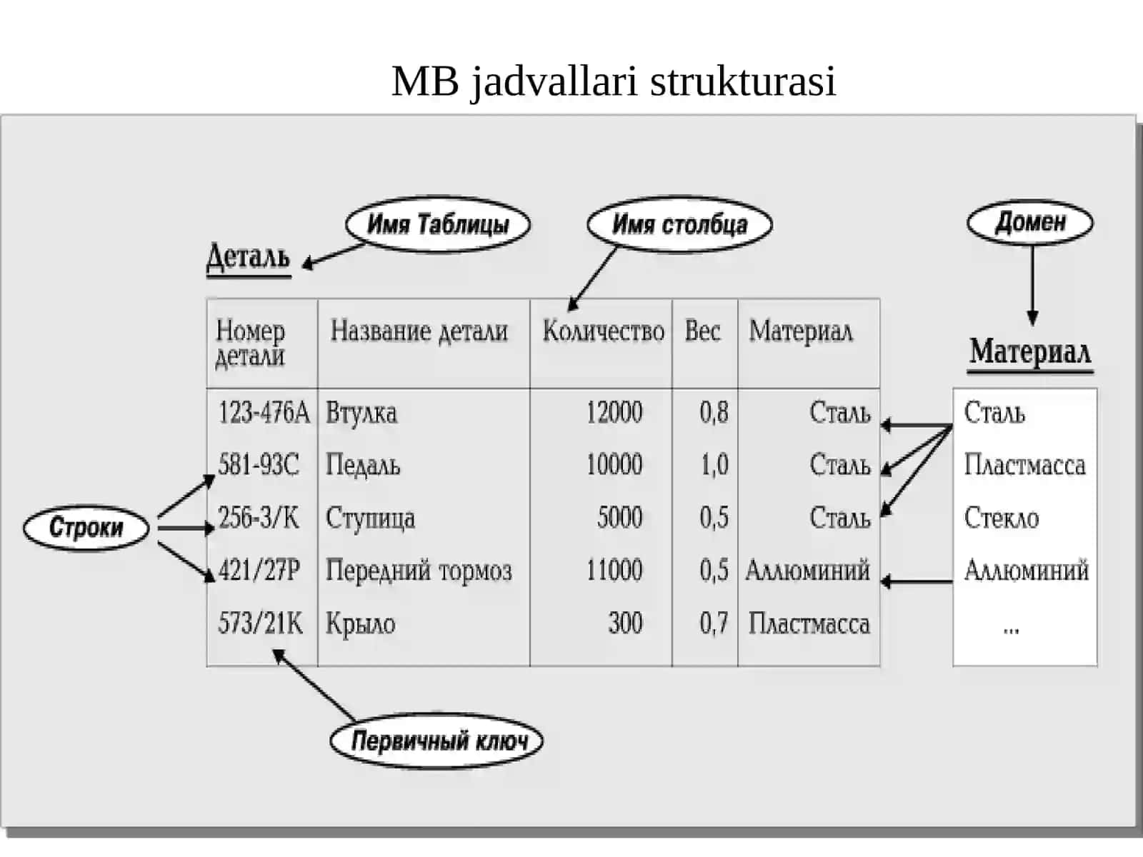 Ma’lumotlar modeli. Relyatsion ma`lulotlar bazasida munosabatlar. 4
