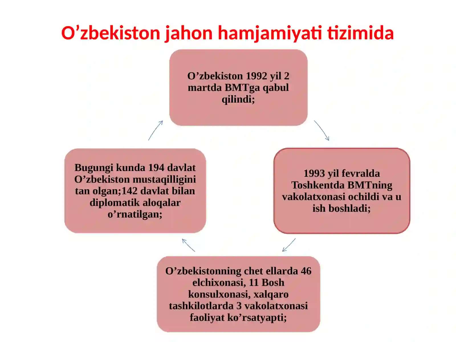 Oʼzbekiston va jahon hamjamiyati 4