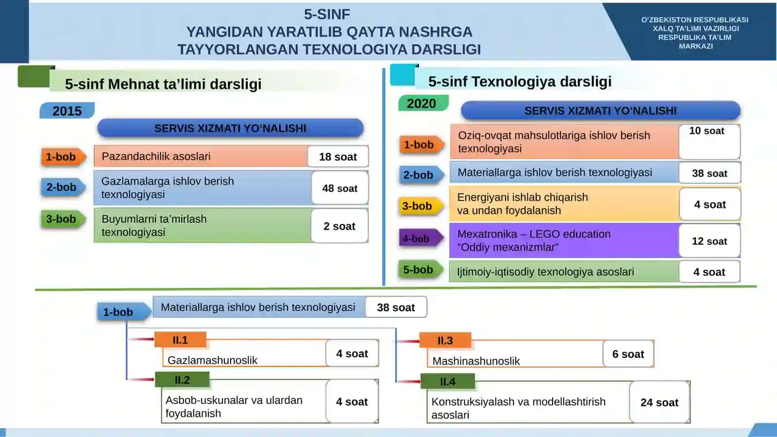 YANGIDAN YARATILIB QAYTA NASHRGA TAYYORLANGANTEXNOLOGIYA DARSLIGI 4