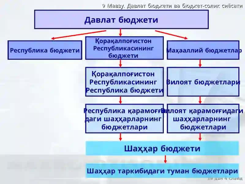 Давлат бюджети ва бюджет-солиšсиёсати 4