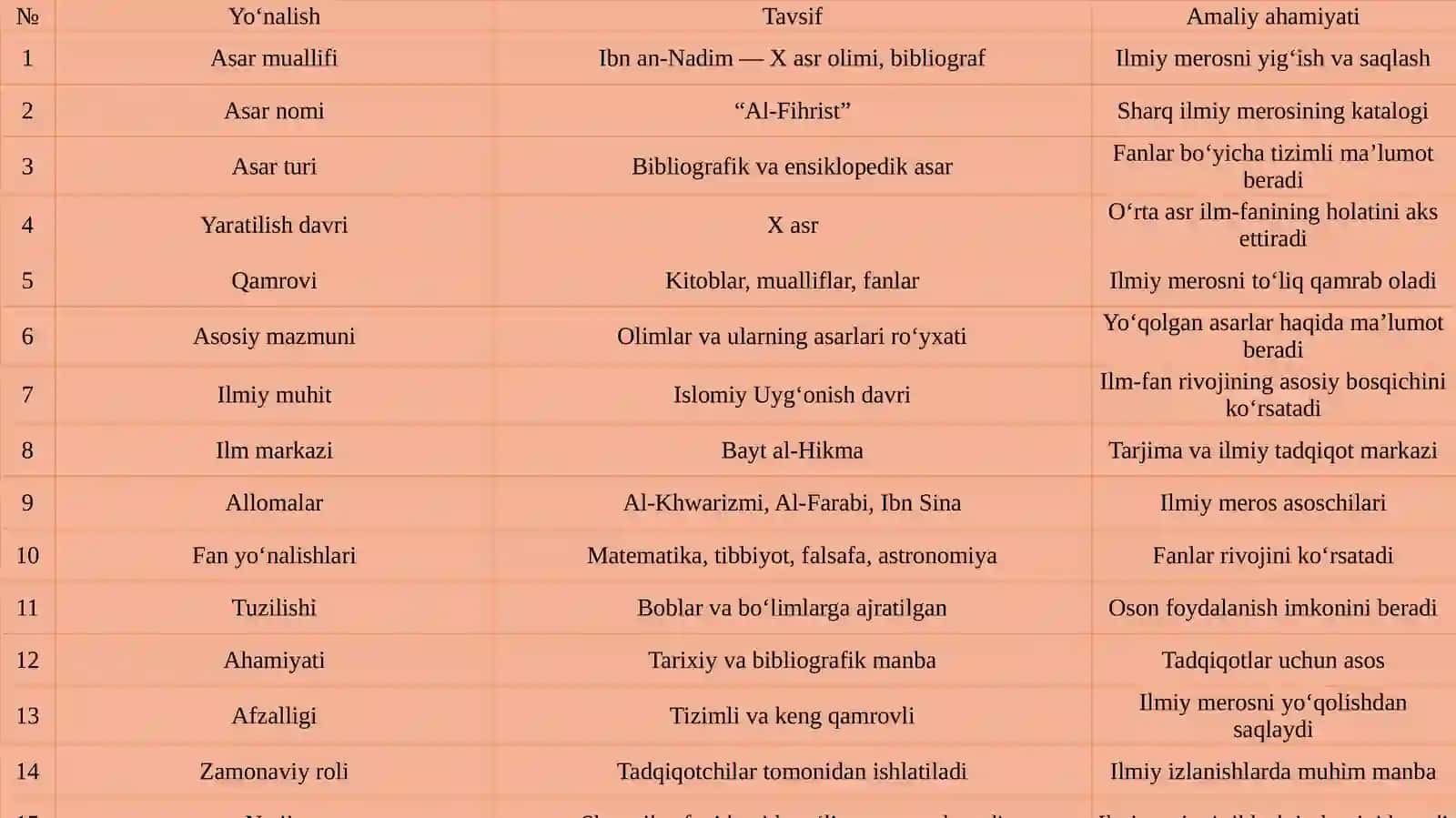 O‘rtaasr Sharq allomalari ilmiy merosini o‘rganishda Ibn an-Nadimning “al-Fihrist” asari o‘rni 4