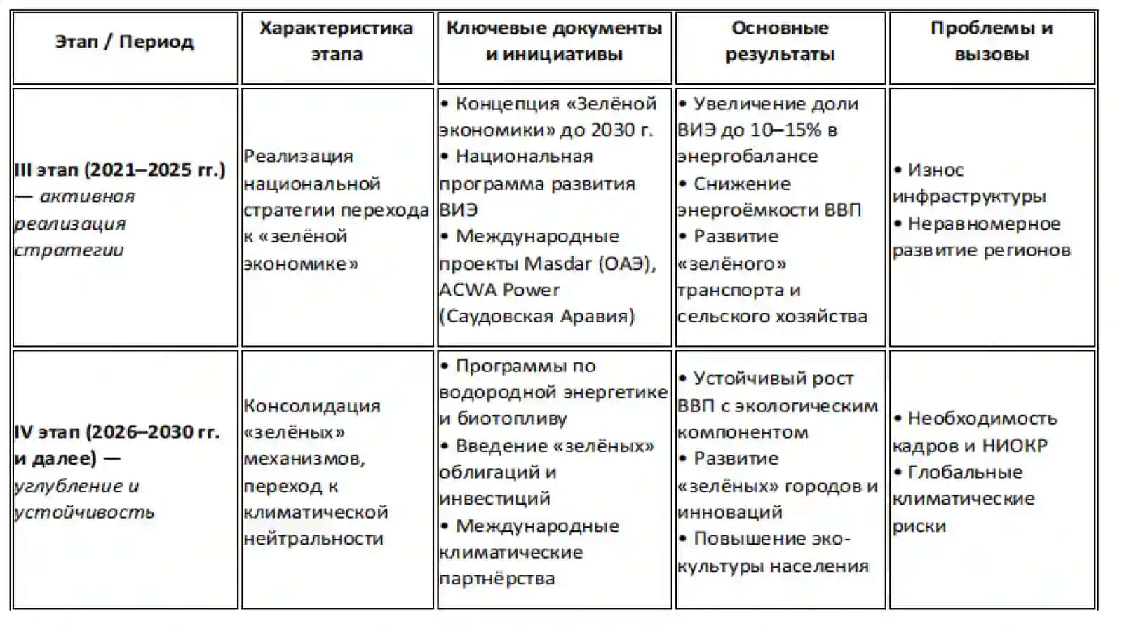 Этапы формирования и развития «Зеленой экономики» в Узбекистане 4