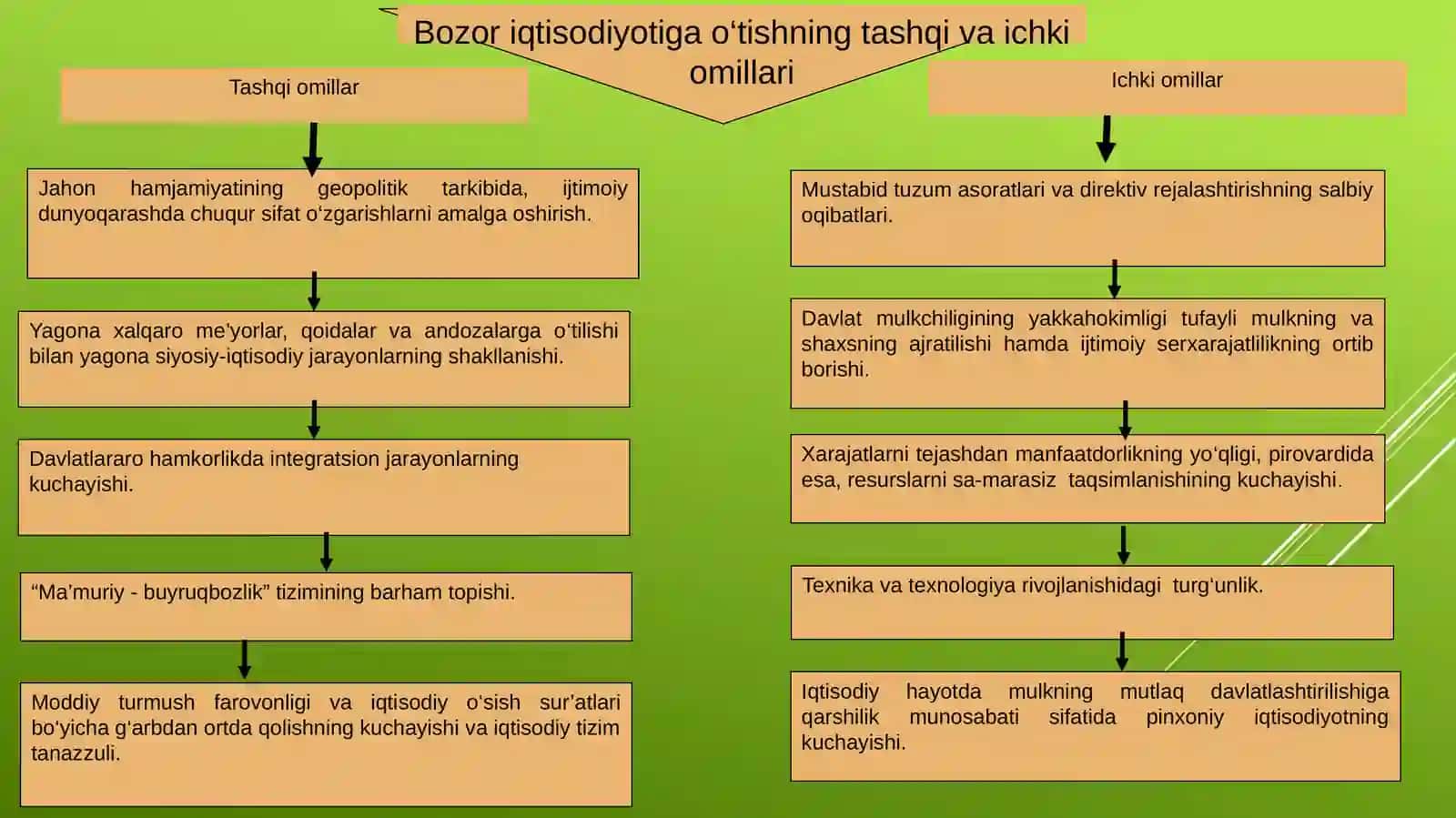 Bozor iqtisodiyotiga o‘tish muqarrarligi va zarurligining ichki va tashqi omillari 4