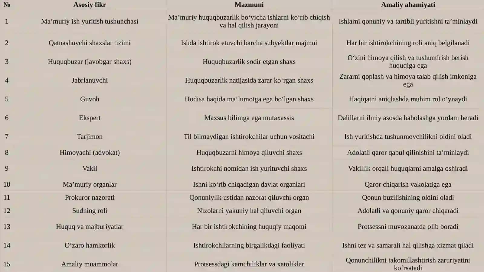 Ma’muriy huquqbuzarlik to‘g‘risidagi ishlarni yuritishda qatnashuvchi shaxslar. 4