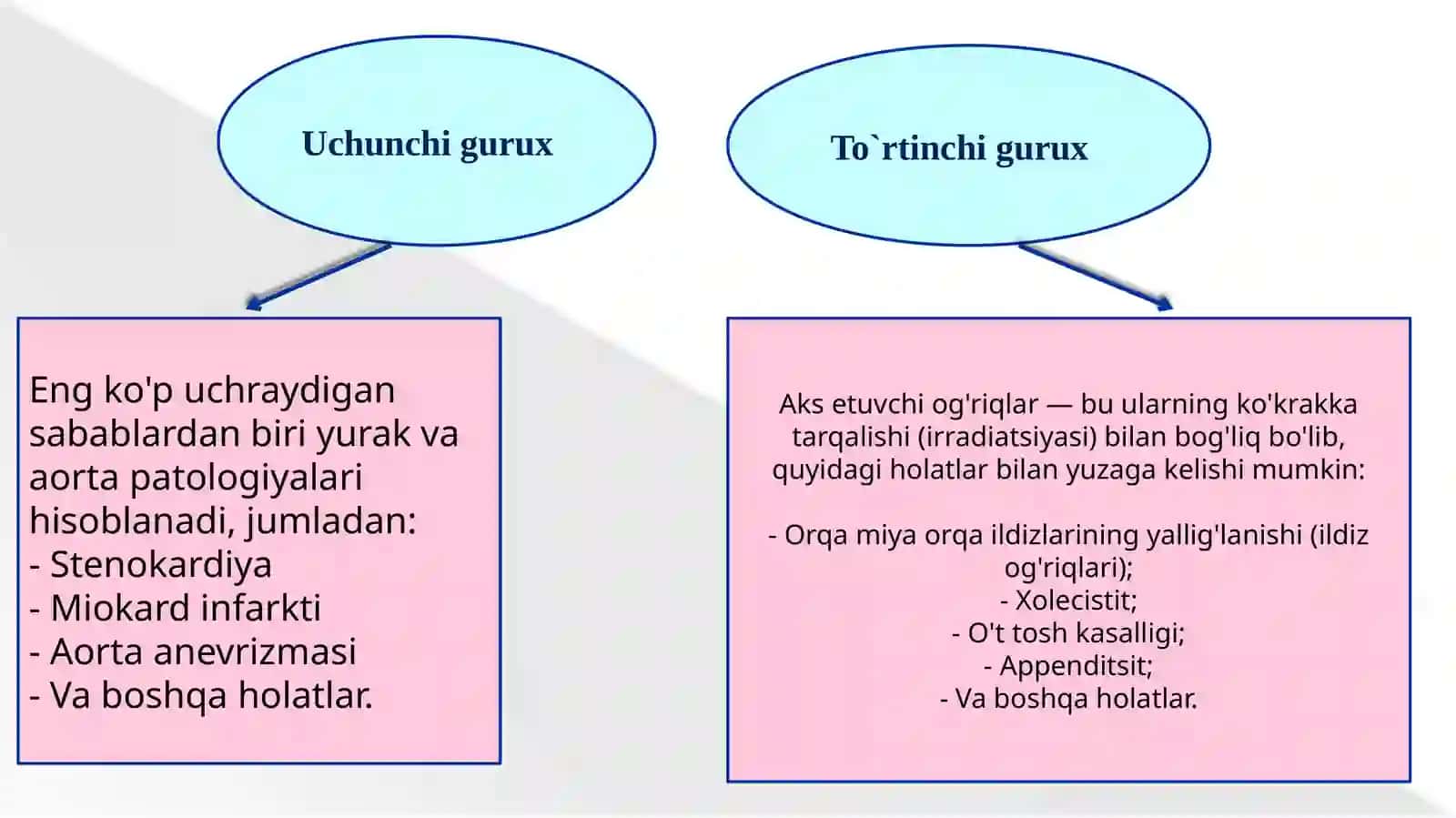Ko`krak qafasida og`riq: algoritmik tashuva sosiologiyasida differintsiya diagnostika 4