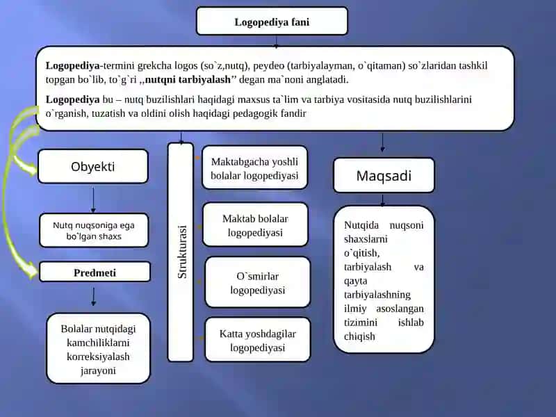 Logopediyaning maqsad va vazifalari 4