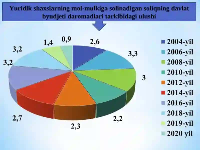 Yuridik shaxslarning mol-mulkiga solinadigan soliq 4