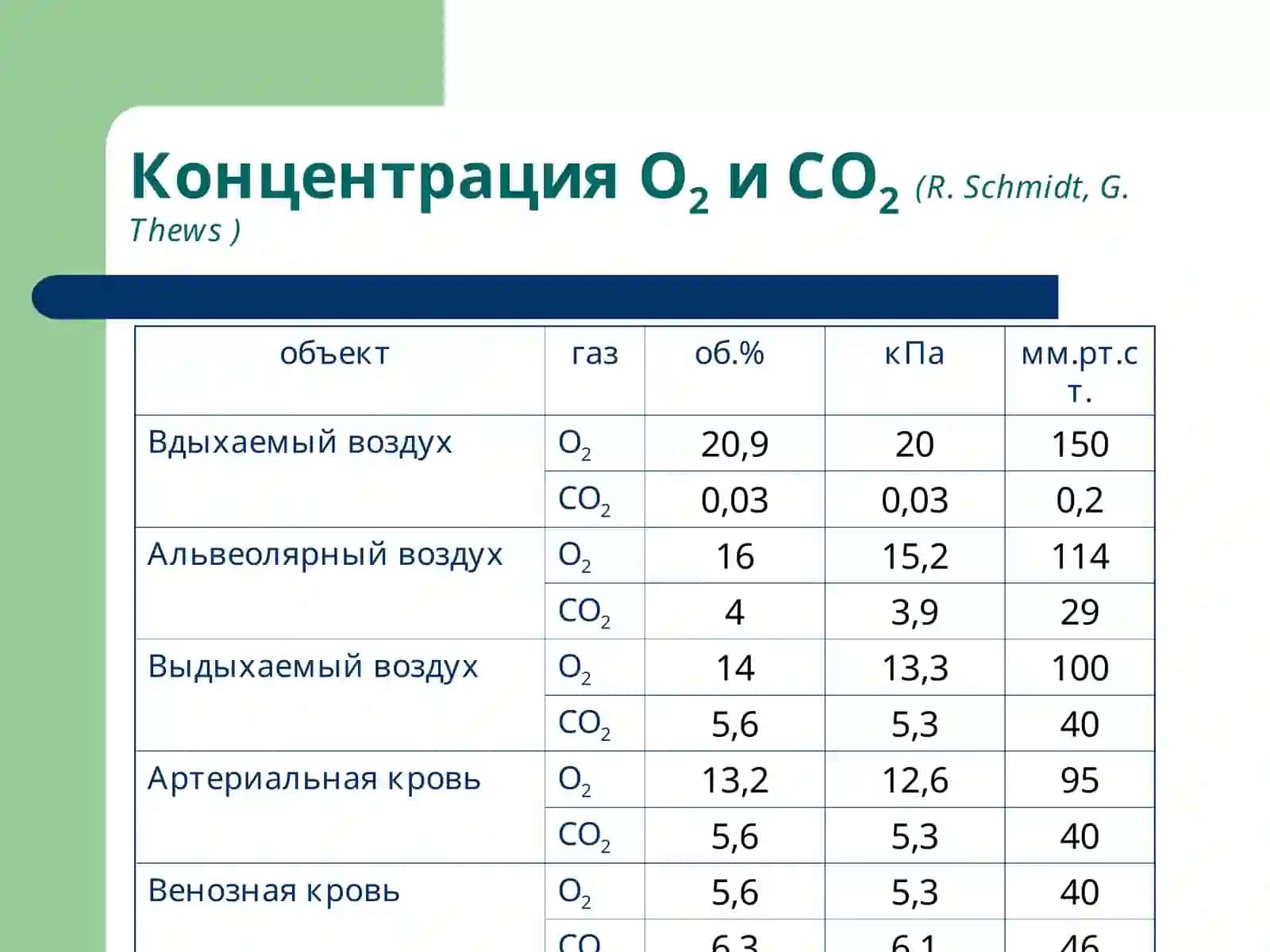 Патофизиология системы внешнего дыхания. Гипоксии. 4