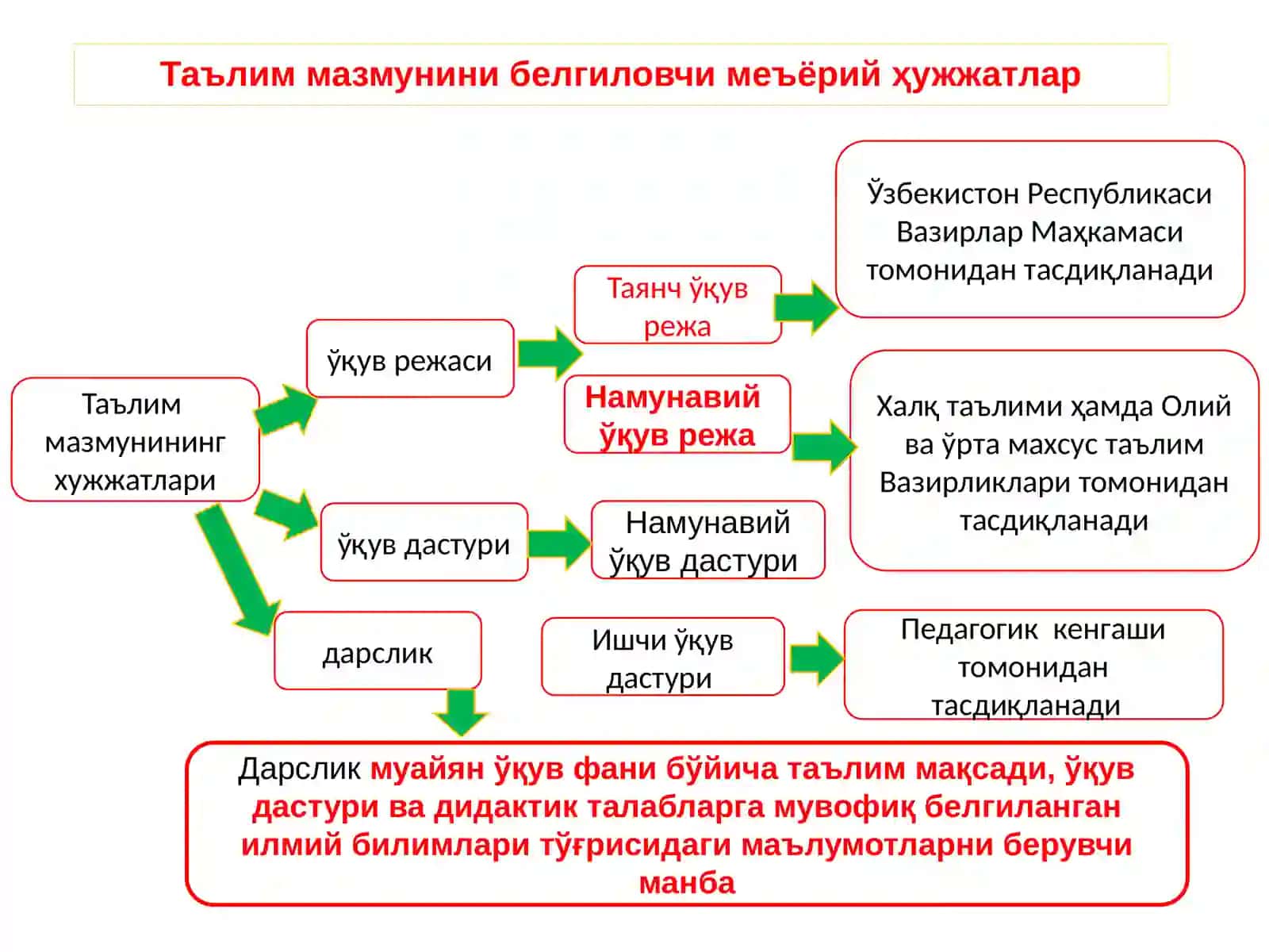 Таълим мазмуни. Бошланғич таълимда миллий дастур 4