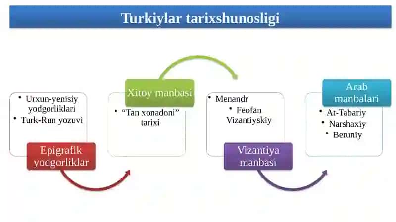 Turk xoqonligidavrida iqtisodiy va madaniy hayot 4