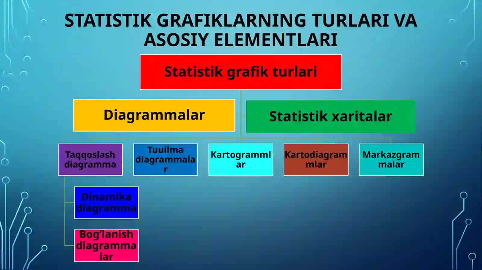 Ijtimoiy- iqtisodiy hodisalarni o’rganishda statistik ko’rsatkichlarni grafiklarda tasvirlash ahamiyati va uninig afzalliklari 4