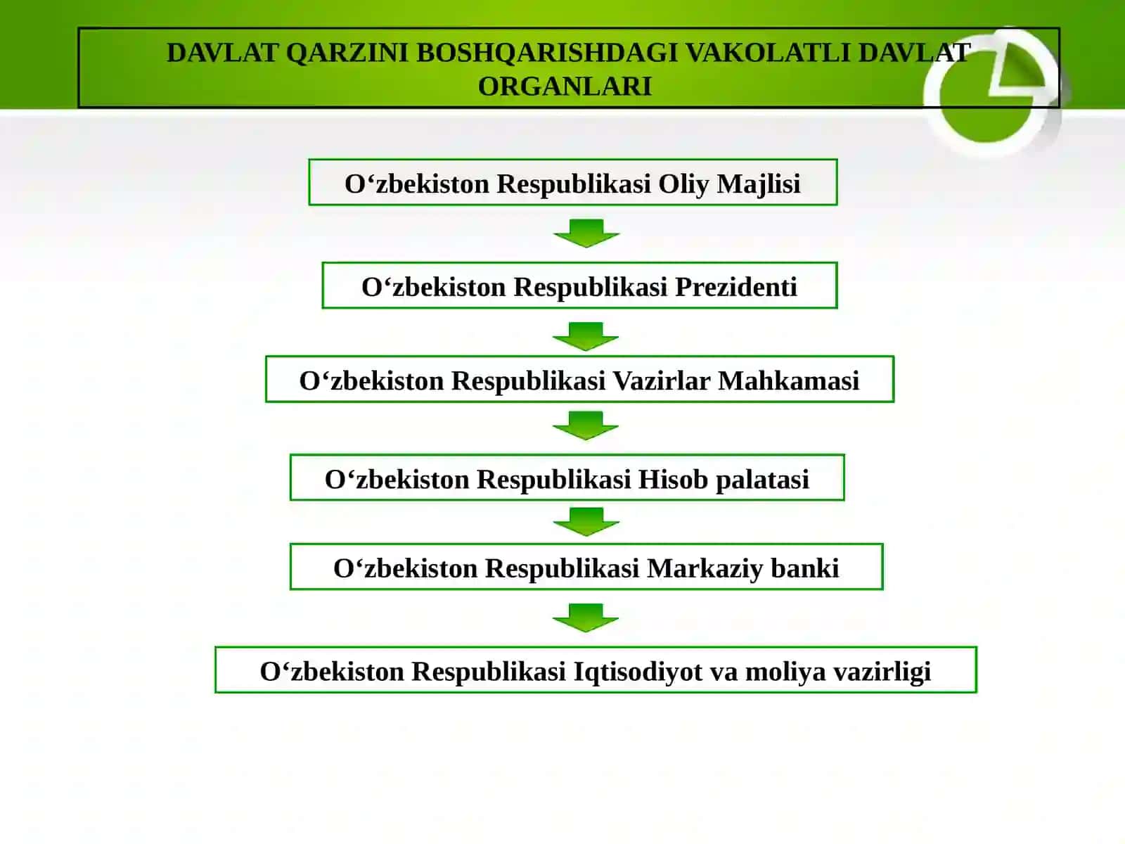 Davlat qarzi tushunchasi Tashqi va ichki qarz 4