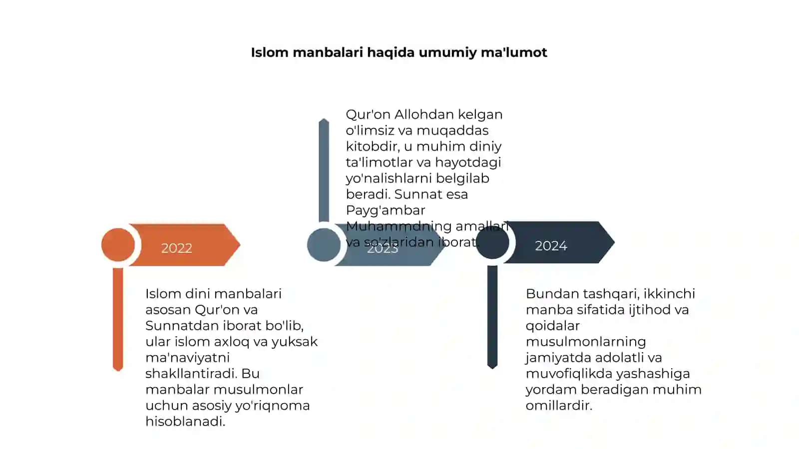 Islom dini manbalari 4