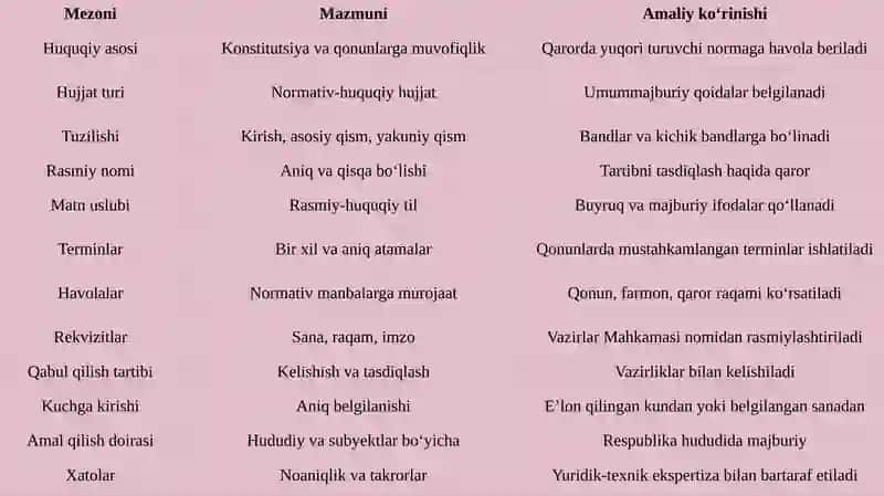 O‘zbekiston Respublikasi Vazirlar Mahkamasi qarorlarini rasmiylashtirishning yuridik texnikasi 4