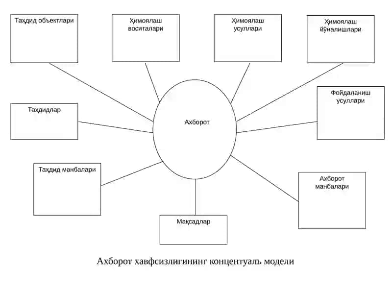 5-Маъруза.   	Тақсимланган маълумотлар базаси тизимида ахборот хавфсизлигини таъминлаш  концепцияси, уларни яратиш ва ишлаш принциплари. 4