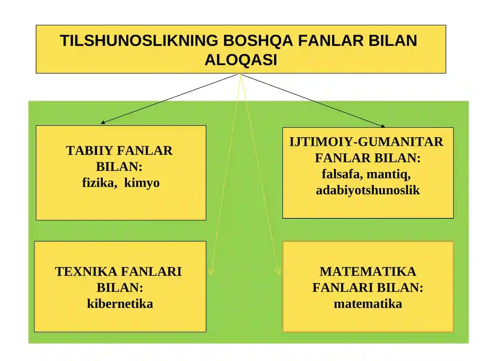 Tilshunoslik fani 4