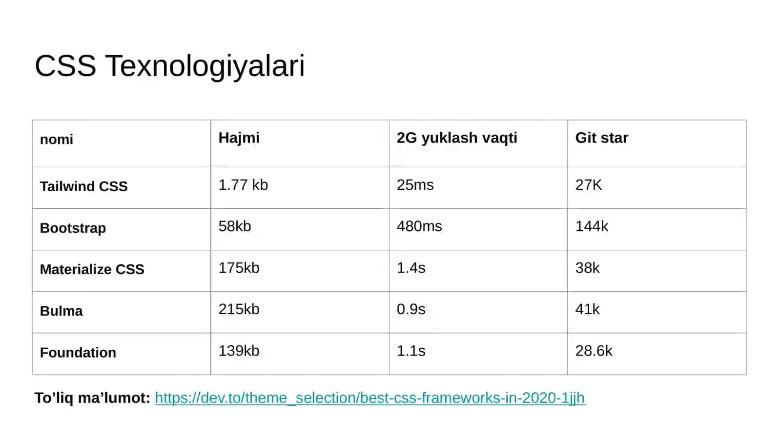 CSS sintaksisi va texnologiyalari 4