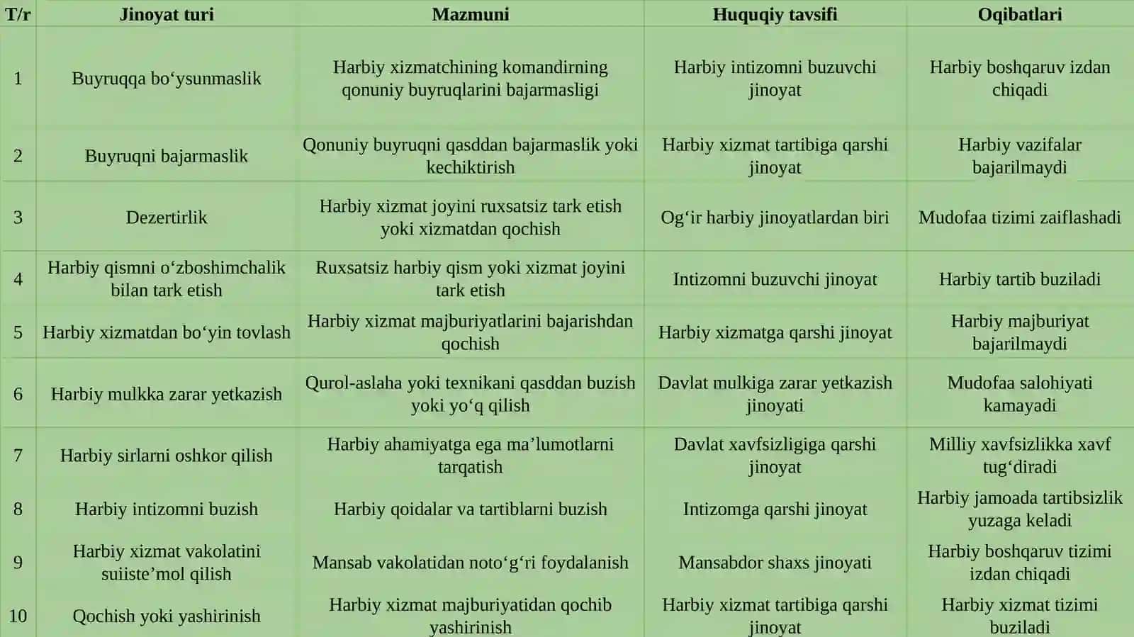 Harbiy xizmatni o‘tash tartibiga qarshi jinoyatlar huquqiy tahlili. 4