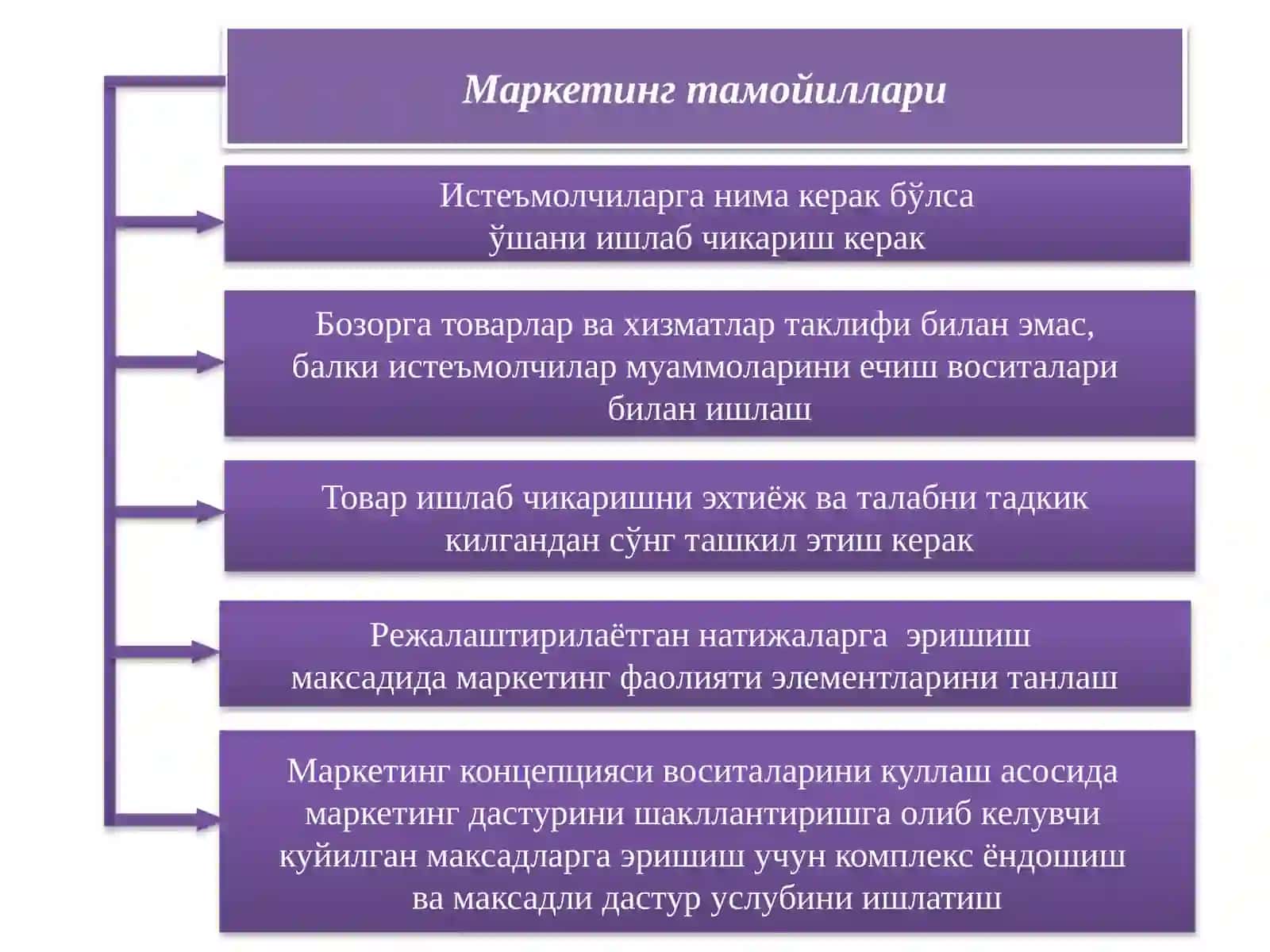 Маркетингнинг функциялари, вазифалари ва тамойиллари 4