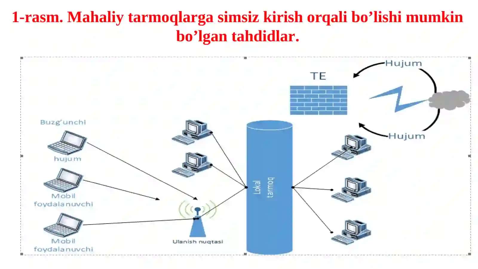 Simsiz tarmoq xavfsizligi 4