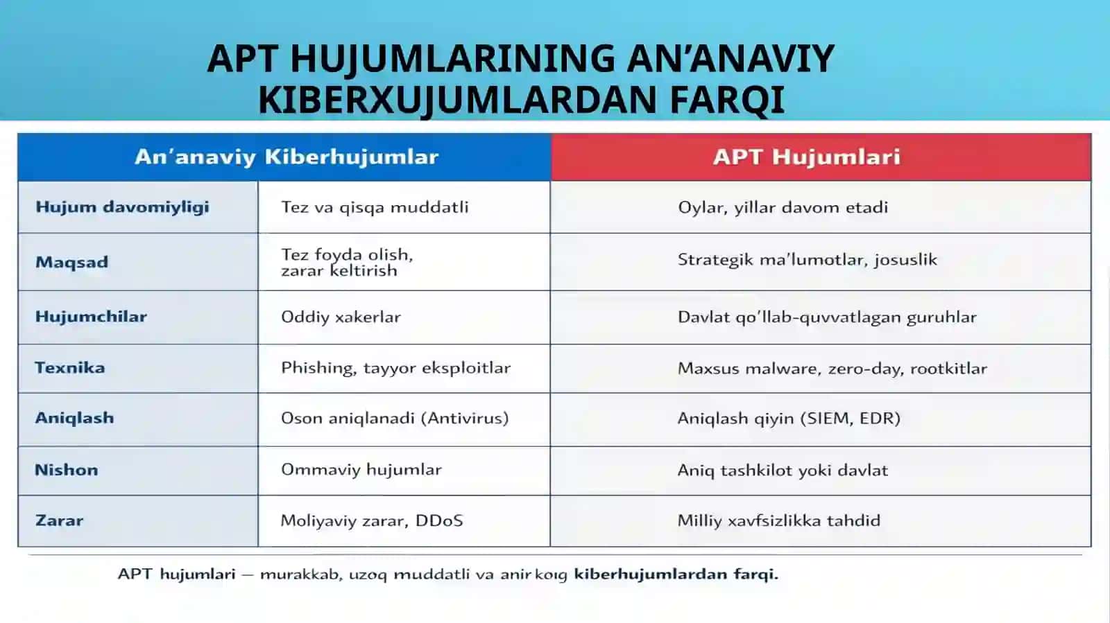 Kiberxafsizlik asoslari APT hujumlari: Tahlil va Aniqlash Metodlari 4