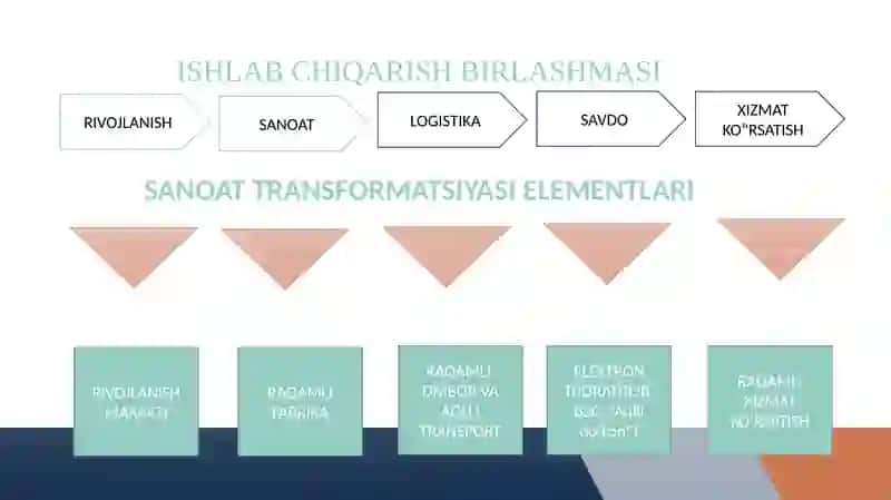 RAQAMLI TRANSFORMATSIYA 4
