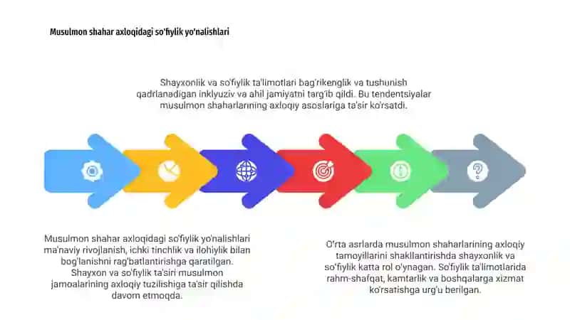 O‘rta asrlarda Musulmon shahri axloqshunosligida mashoyixonlik va tasavvuf yõnalishlarining õrni 4