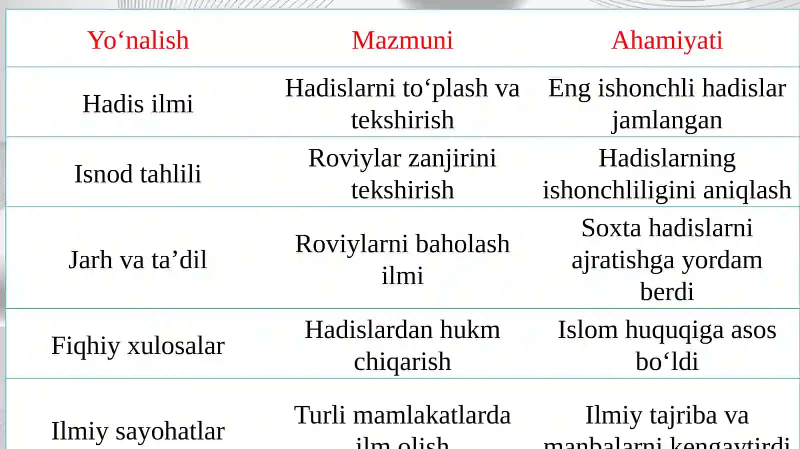 Imom al-Buxoriyning hayoti va ilmiy shakllanishi 4