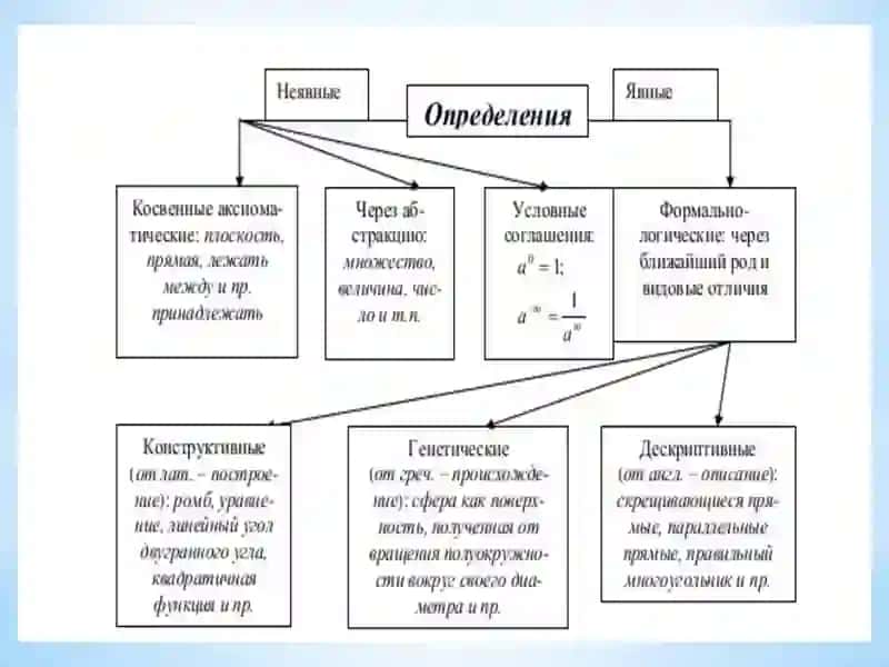 Способы введения математического понятия 4