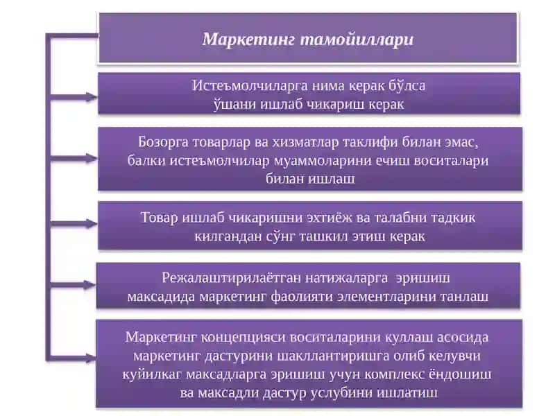 Маркетинг тамойиллари 4
