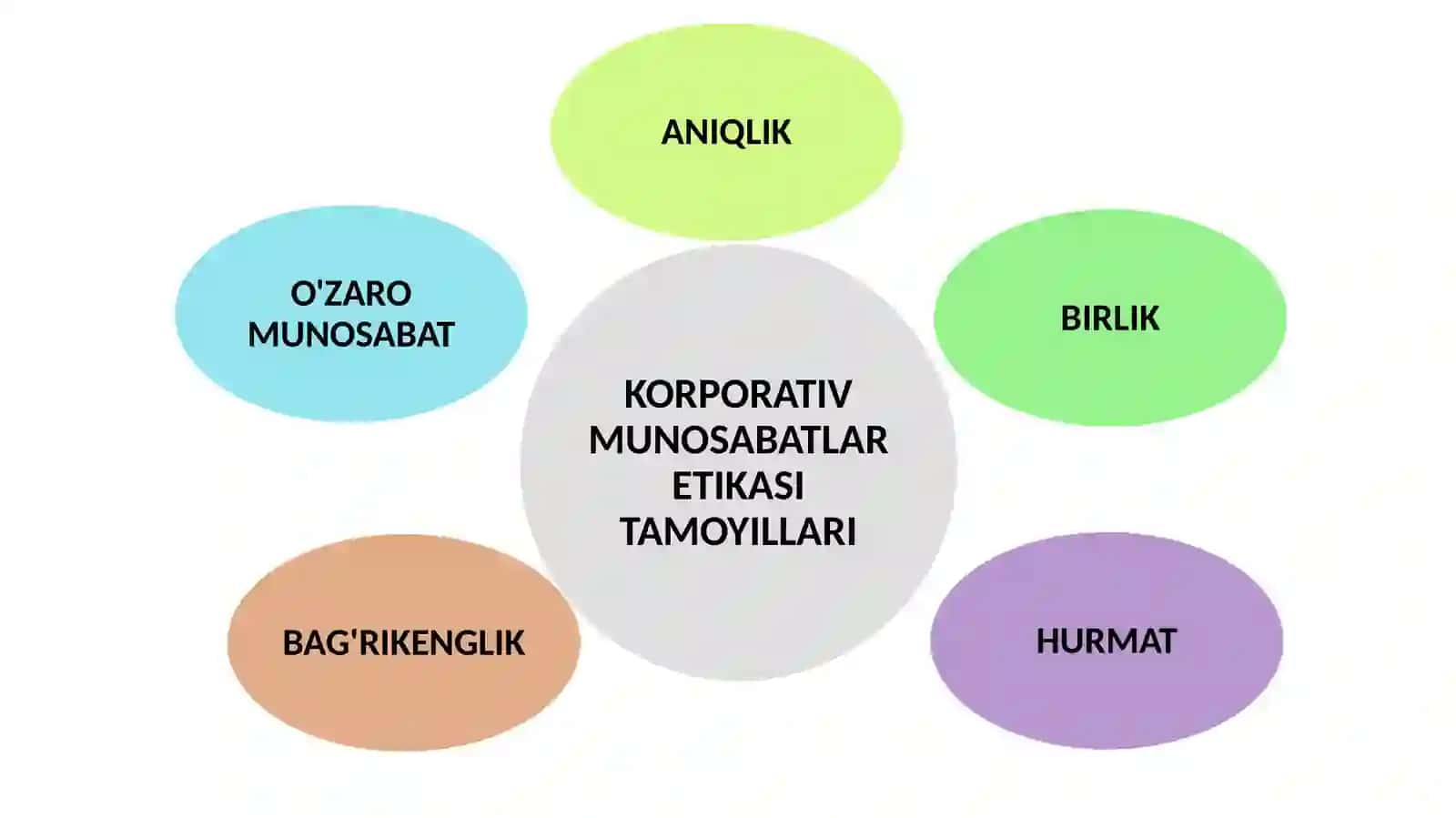 BUXGALTERIYA HISOBI VA BIZNESDA KASBIY ETIKA. BUXGALTERIYA HISOBINI NORMATIV-HUQUQIY TARTIBGA SOLISH 4